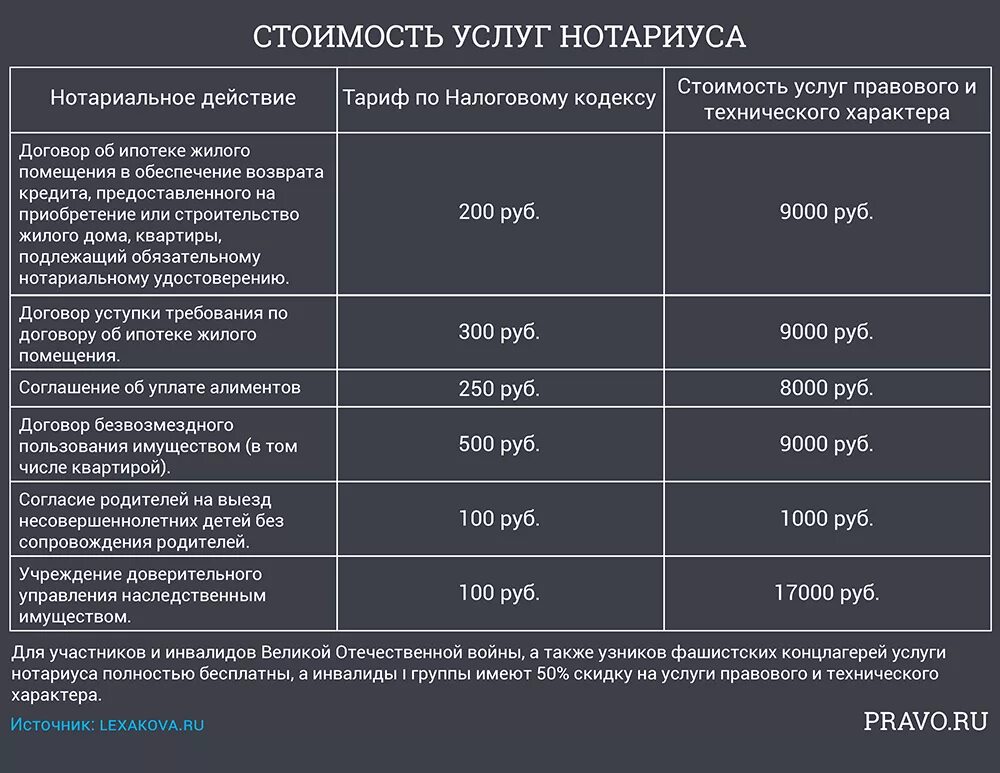 Нотариус наследство вкладов. Стоимость услуг нотариуса. Прейскурант нотариальных услуг. Расценки на услуги нотариуса. Расценки нотариальных услуг.