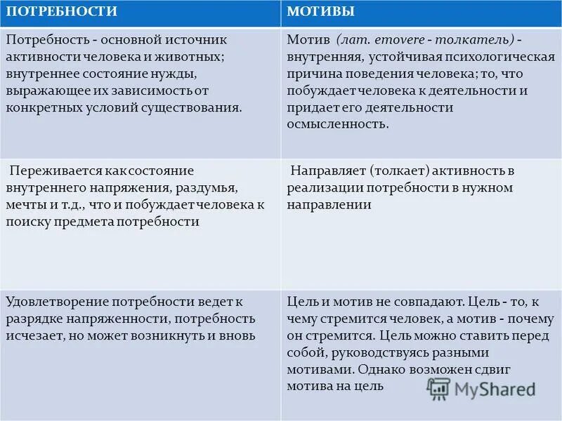 Внутренние источники активности человека. Отличие мотива от потребности. Потребности и мотивы личности в психологии. Разница между мотивацией и потребностью.