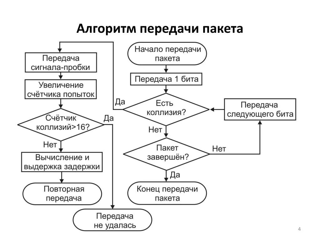 CSMA/CD блок схема. Алгоритм CSMA/CD. Блок схема алгоритма передачи данных в локальной сети Ethernet. Работа алгоритма CSMA/CD.