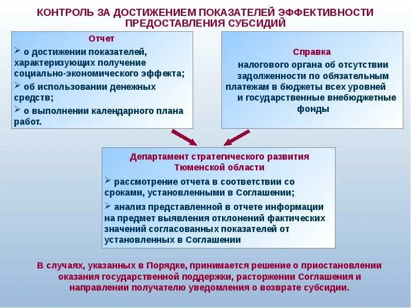 Порядок предоставления субсидий. Схема предоставления субсидии. Правила предоставления государственной поддержки. Государственная поддержка порядок предоставления.