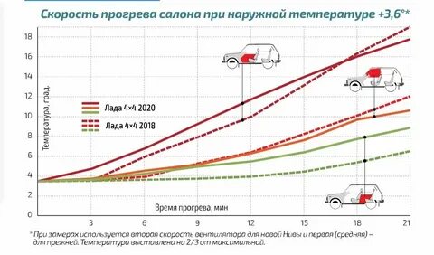 Сколько времени прогревается двигатель