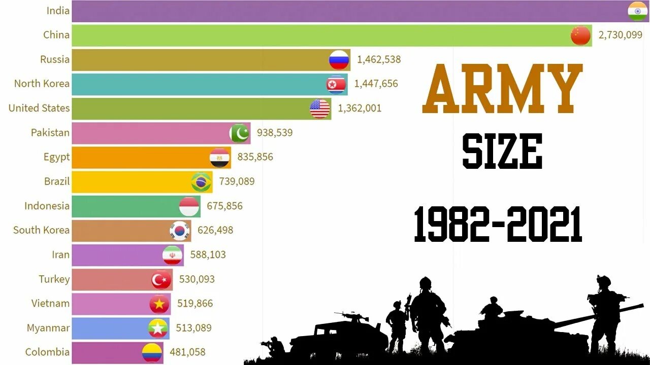 Army sizes. Biggest army in world.