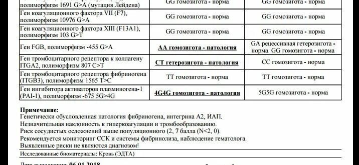 Pai 1 4g 4g. Анализ на полиморфизм генов тромбофилии. Расшифровка анализа на полиморфизм генов тромбофилии. Анализ Кардиогенетика тромбофилия. Расшифровка анализа тромбофилии.