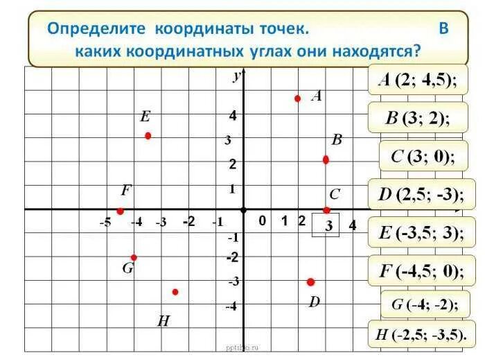 Где на координатной плоскости расположены точки. Координаты точки. Нахождение координаты точки. Определите координаты точек. Определение координат точки.