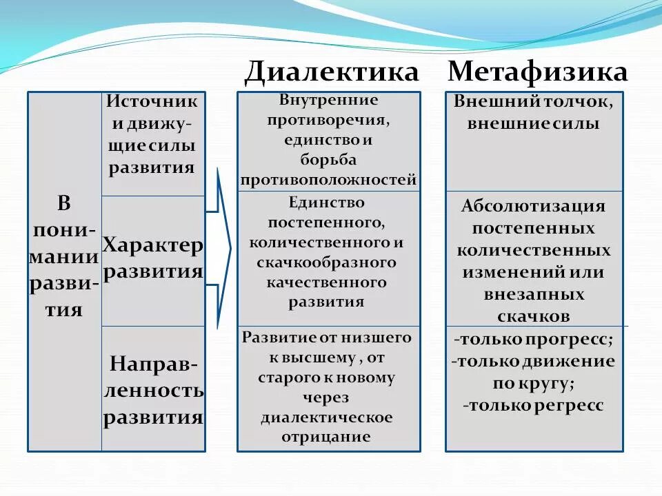 Принципы диалектического метода. Философские методы Диалектика. Диалектика это в философии. Диалектика метод философии. Диалектика основные понятия.