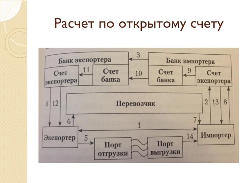 Расчеты по открытому счету. Расчеты по открытому счету схема. Формы международных расчетов. Открытый счет в международных расчетах. Торговля по открытому счету схема.