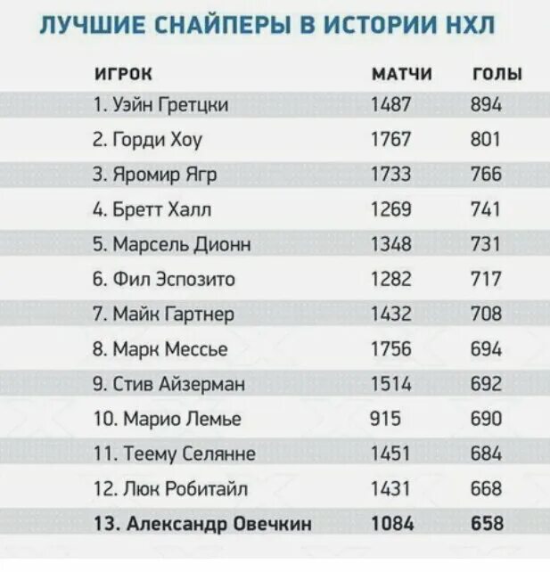 Статистика наших в нхл за всю историю. Таблица российских снайперов нхл. Таблица снайперов нхл за всю. Лучшие снайперы нхл в истории. Снайперы нхл за всю историю на сегодня таблица.