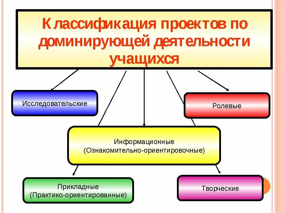 Основные классификации проектов по доминирующей деятельности Что общего между творческим и прикладным проектом