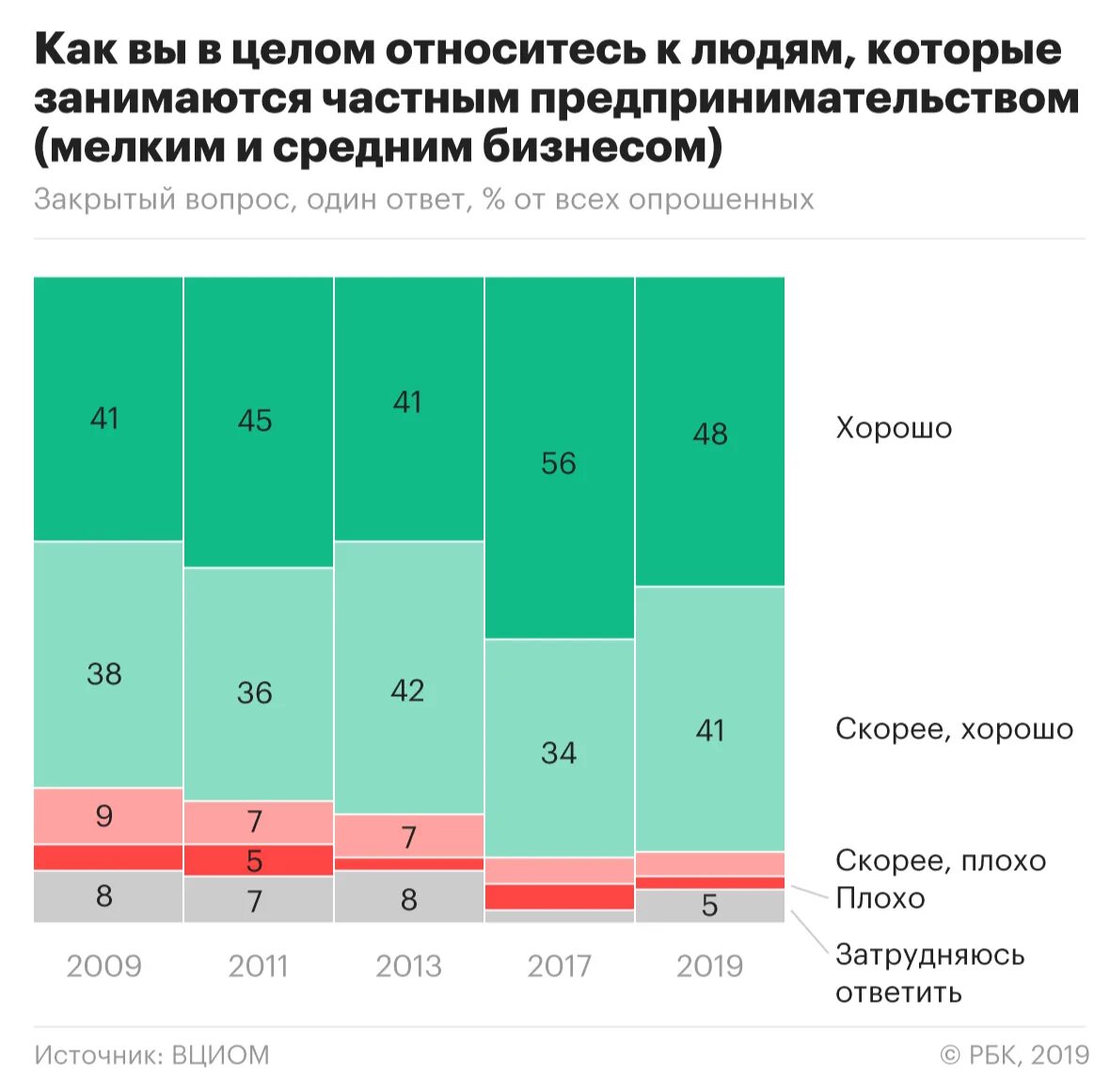 Социологический центр общественное мнение. Статистический опрос. Опрос ВЦИОМ. ВЦИОМ Результаты опросов. Опрос центра изучения общественного мнения.