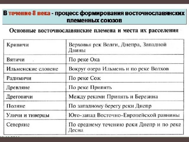 Расселение восточнославянских племенных союзов. Расселение племен восточных славян таблица. Основные восточнославянские племена и их расселение. Основные восточнославянские племена и места их расселения. Основные восточнославянские племена.