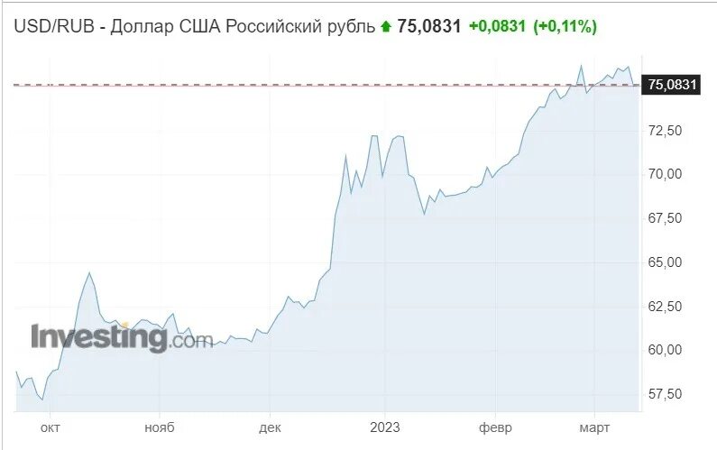 Инфляция доллара по годам. Курс российского рубля по отношению к доллару. Курс белорусского рубля к российскому рублю. Динамика курса валют за месяц. Курс белорусского рубля.