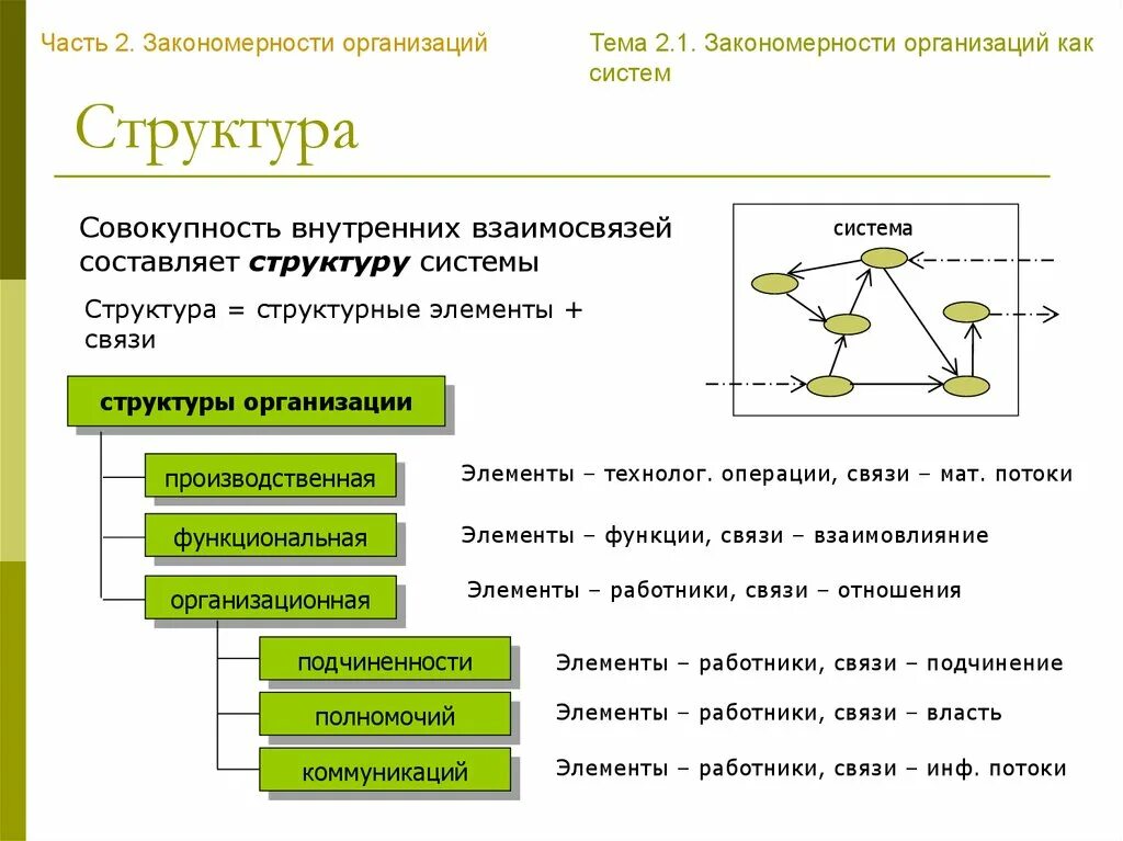 Функционирование организации закономерности. Элементы организационной структуры организации. Элементы структуры. Элементы организации как системы. Структурные связи в организации.