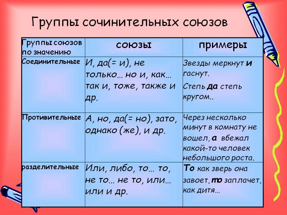 Группы сочинительных союзов таблица. Сочинительные Союзы таблица. Сочинительные Союзы таблица с примерами. Сочинительные Союзы в русском языке таблица.