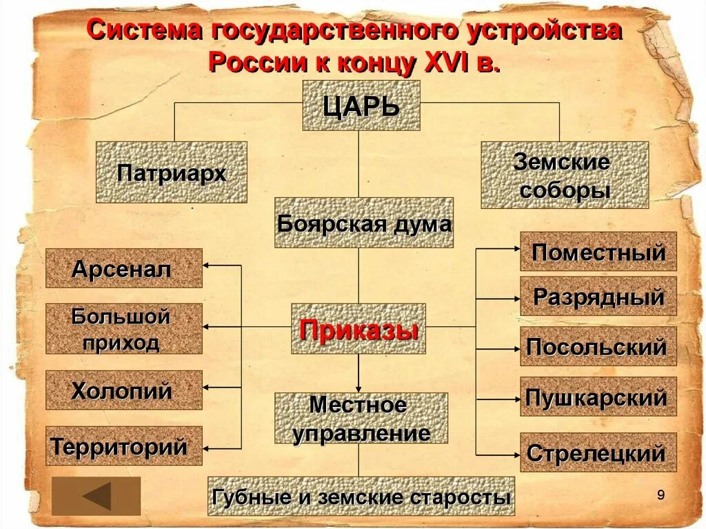 Устройство Московского государства. Схема государственного устройства 16 века.. Схема управления Россией в конце 16 века. Поместный приказ это