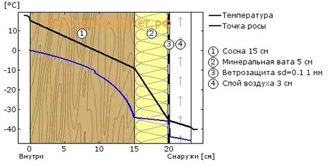 Точка росы почему
