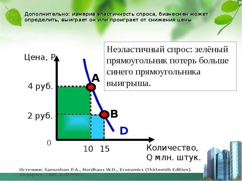 Спрос является неэластичным по цене. Спрос является неэластичным по цене