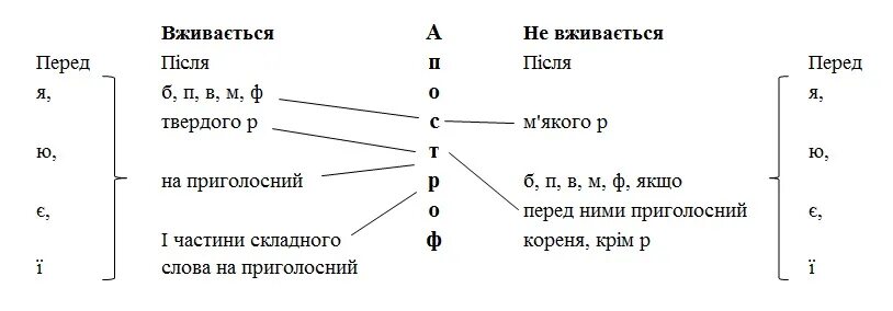 Правила вживання Апострофа. Апостроф в украинском языке правило. Написання Апострофа в українській мові. Правила вживання Апострофа в українській мові.