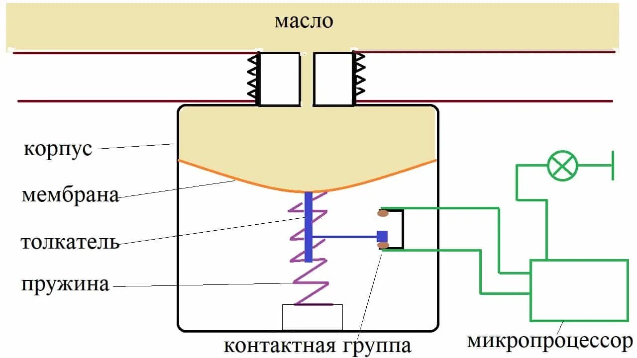 Какую роль играет датчик. Датчик давления масла схема устройства. датчик давления конструкция корпуса. датчик давления масла 3 контактный принцип работы. конструкция датчика и указателя давления масла.