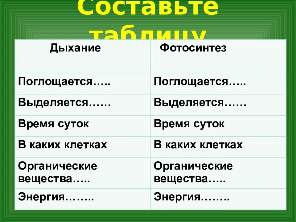Что поглощается фотосинтез. Таблица фотосинтез дыхание растений дыхание животных. Дыхание поглощается. Составить таблицу дыхание.