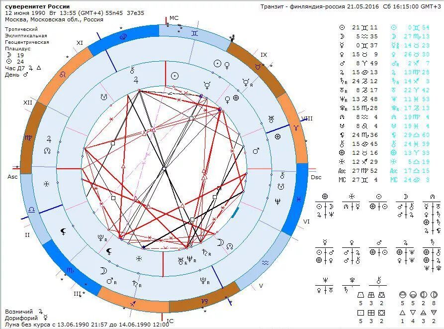 Гороскоп РФ. Астрология Россия. Гороскоп России карта. Дата гороскопа России.