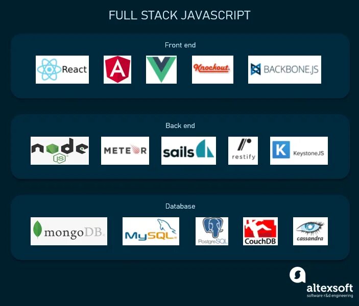 Script stack. Full Stack. Full Stack developer c# Angular. JAVASCRIPT Stack. KEYSTONEJS.