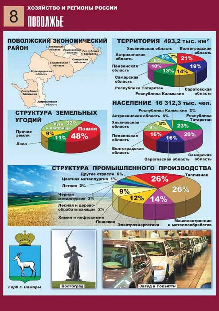 Продукция поволжского района. Экономика Поволжского экономического района. Поволжский экономический район промышленность. Специализация промышленности Поволжского экономического района. Поволжский эконом район хозяйства района.