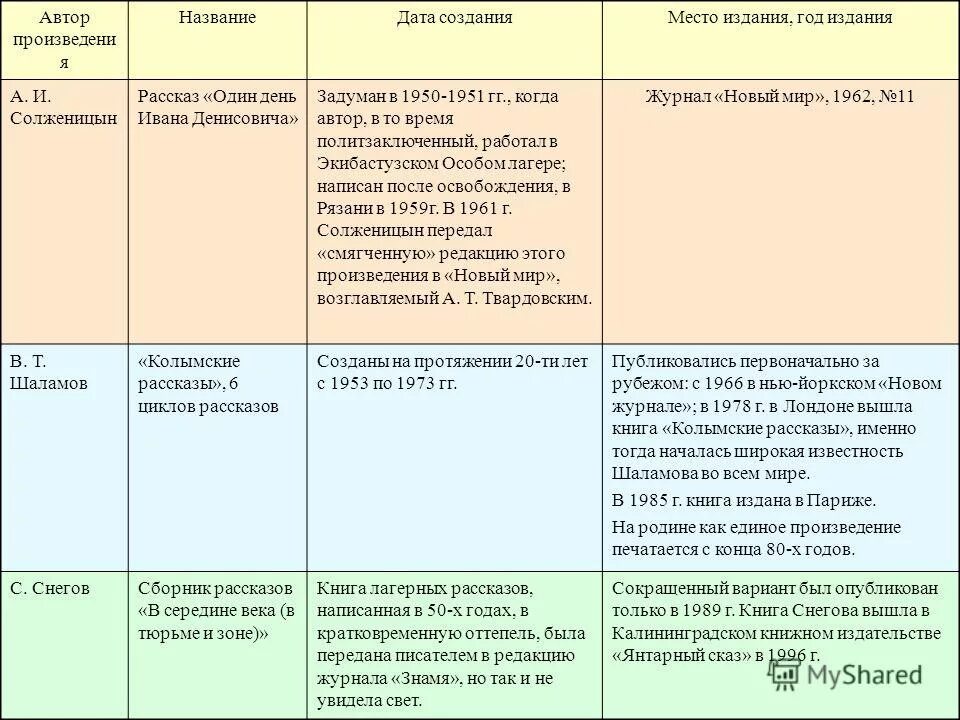 Лагерная тема писатели