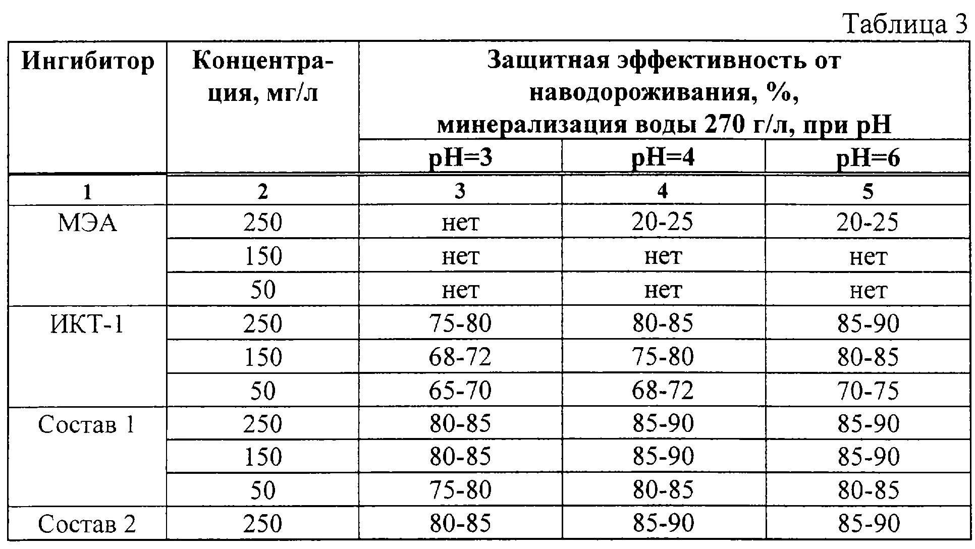 Дозировка ингибитора коррозии. Ингибитор коррозии состав. Ингибиторы коррозии металлов. Марки ингибитора коррозии. Ингибитор состав