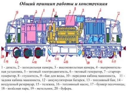 Принцип тепловоза