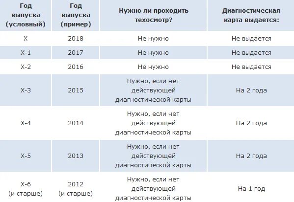 Когда делать техосмотр на машину. Сроки техосмотра на автомобиль по годам таблица. Таблица прохождения техосмотра. Техосмотр на новый автомобиль сроки. Периодичность технического осмотра автомобилей.