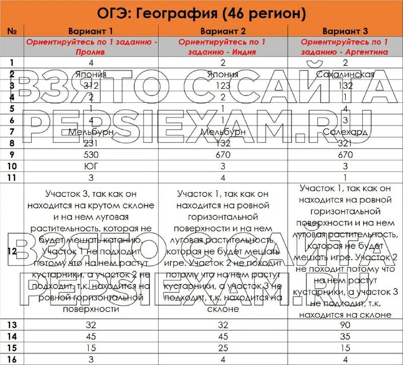 спецификация огэ география 2024