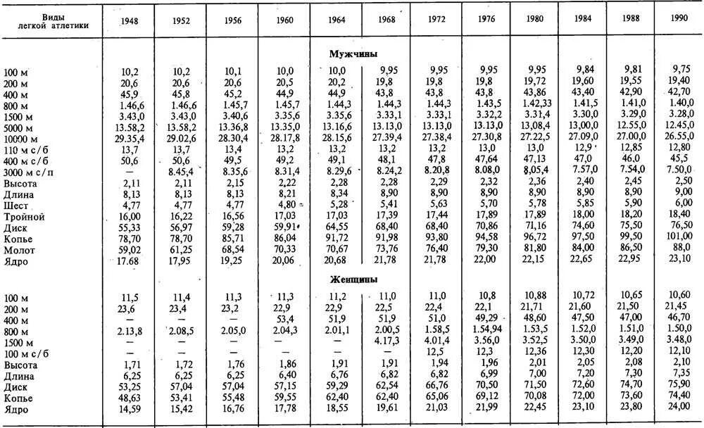 Разряды нормативов по легкой. Разряды в лёгкой атлетике таблица. Нормативная таблица по легкой атлетике 100 метров. Таблица разрядов по лёгкой атлетике женщины. Таблица результатов по лёгкой атлетике очки.