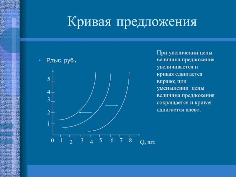 Съехало вправо. Кривая предложения. Кривая предложения увеличивается. Предложение кривая предложения. Кривая величины предложения.