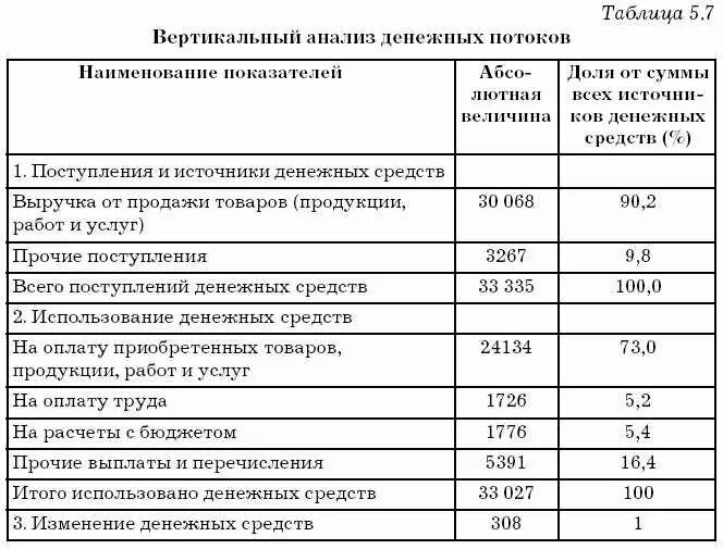 Анализ движения денежных средств организации. Анализ движения денежных средств таблица. Анализ поступления денежных средств таблица пример. Анализ потоков денежных средств таблица. Анализ состава денежных средств предприятия таблица.