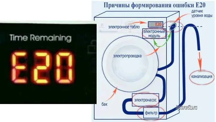 Код е 20. Ошибка е20 в стиральной машине. Ошибка е20 в стиральной машине Candy. Стиральная машина Electrolux ошибка е20. Ошибка е 20 на машинке стиральной Electrolux.