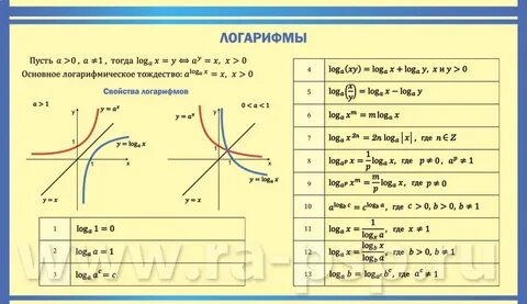 Логарифм минус х по основанию 3