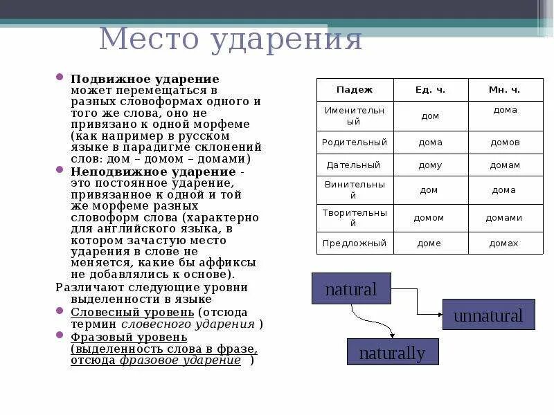 Крови ударение на какой. Место ударения. Дома ударение. Из дому ударение. Дом ударение в слове.