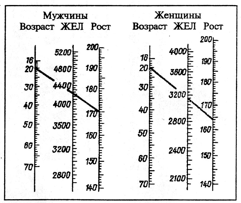 Измерение жизненных показателей. Номограмма для определения должной величины жел. Жизненная емкость легких норма у мужчин. Жизненная емкость легких средний показатель. Номограмма для определения объема легких.