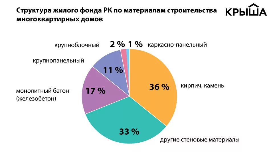 Стуктуражилищного строительства. Структура жилищных фондов. Структура жилищного фонда в российской федерации. Структура жилищного фонда. Структура жилищного фонда российской федерации 2020.