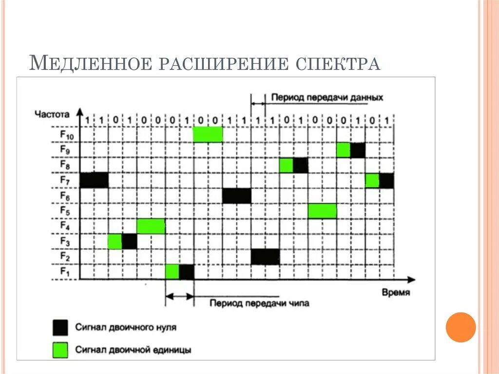 Технология расширения спектра. Расширение спектра услуг. Спектр вч сигнала анализатор спектра. Период спектра. Прямое расширение спектра сигнала.