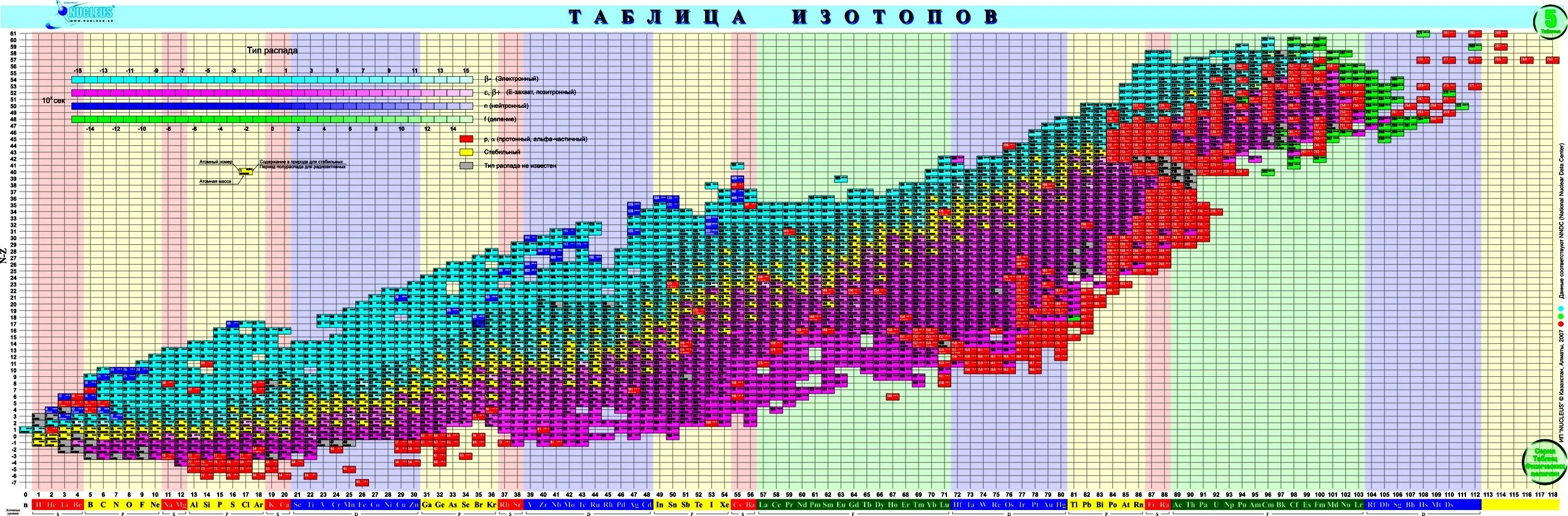 Таблица нуклидов химических элементов. Таблица изотопов химических элементов. Карта изотопов химических элементов. Химия изотопы таблица. Изотопы таблица распада