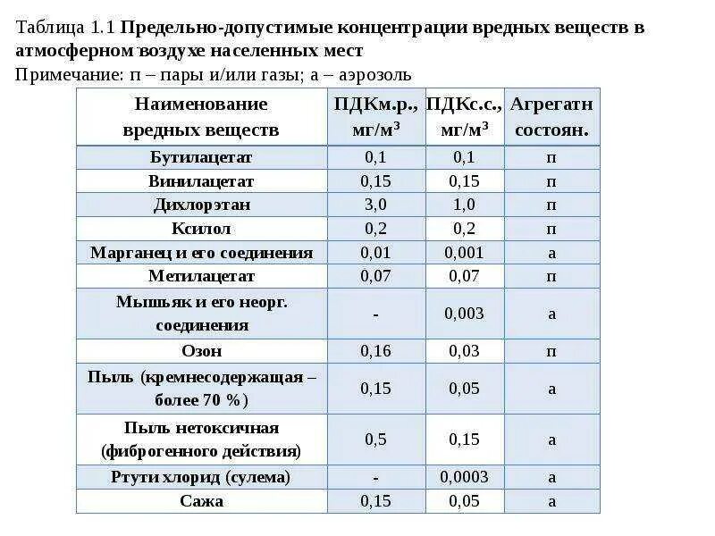 Пдк в помещении. Предельные концентрации вредных веществ в воздухе рабочей зоны. предельно допустимые концентрации вредных веществ, пдк мг/м3. предельно допустимая концентрация таблица. пдк углерода пыли в воздухе рабочей зоны.