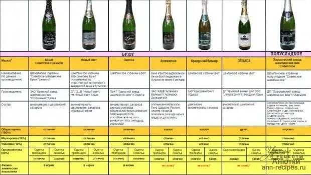 Классификация игристых вин. Содержание сахара в игристом вине таблица. Таблица крепости игристых вин. Марки игристых вин и шампанского. Вес шампанского