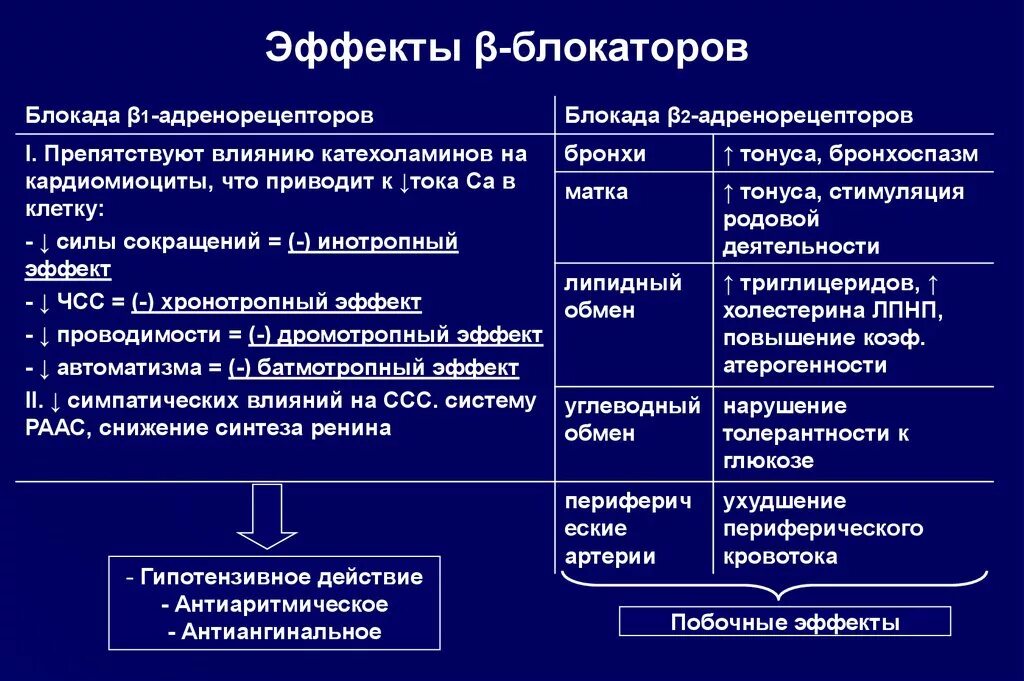 К группе блокаторов относится. Бета 1 адреноблокаторы эффекты. Средства, блокирующие бета 2-адренорецепторы. Блокаторы Альфа 2 адренорецепторов эффекты. Β-адреноблокаторы действие.