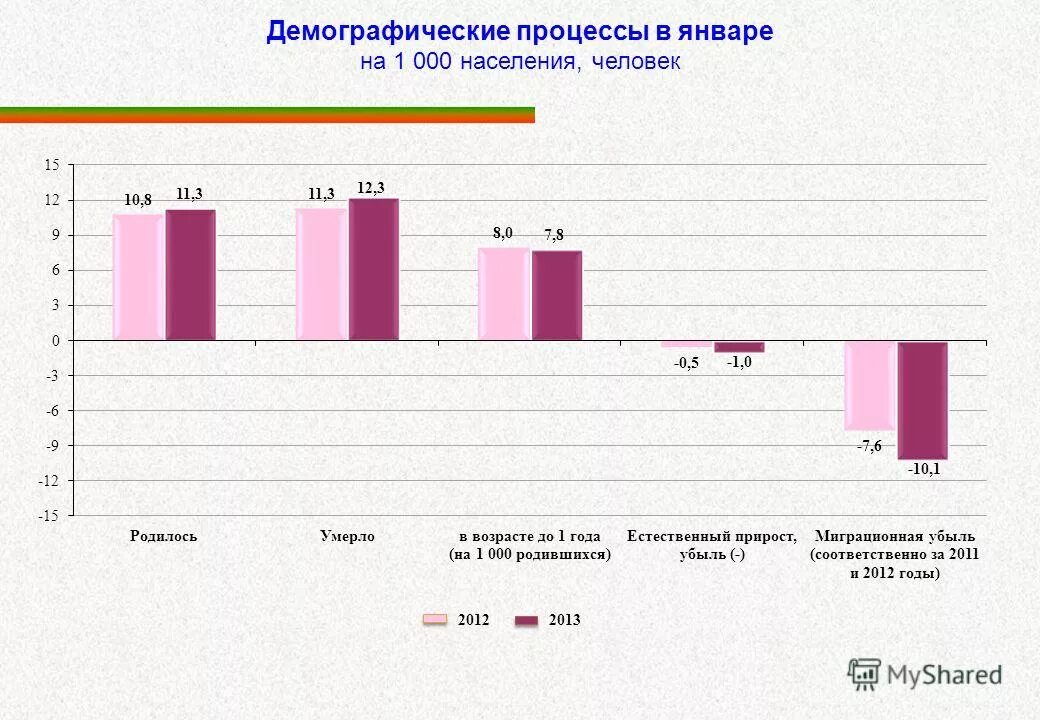 Показатели ежемесячного