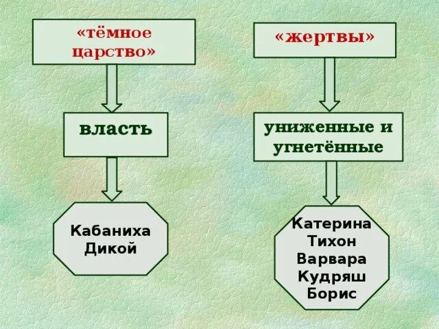 Царстве почему е. Жертвы темного царства. Гроза Островский темное царство. Темное царство гроза Островский таблица. Тёмное царство в пьесе гроза.