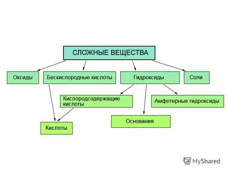 Схема классификации веществ. Хим свойства основных классов неорганических соединений таблица. Тип класса веществ. Тип класса веществ. Основные классы неорганических соединений таблица классификация.