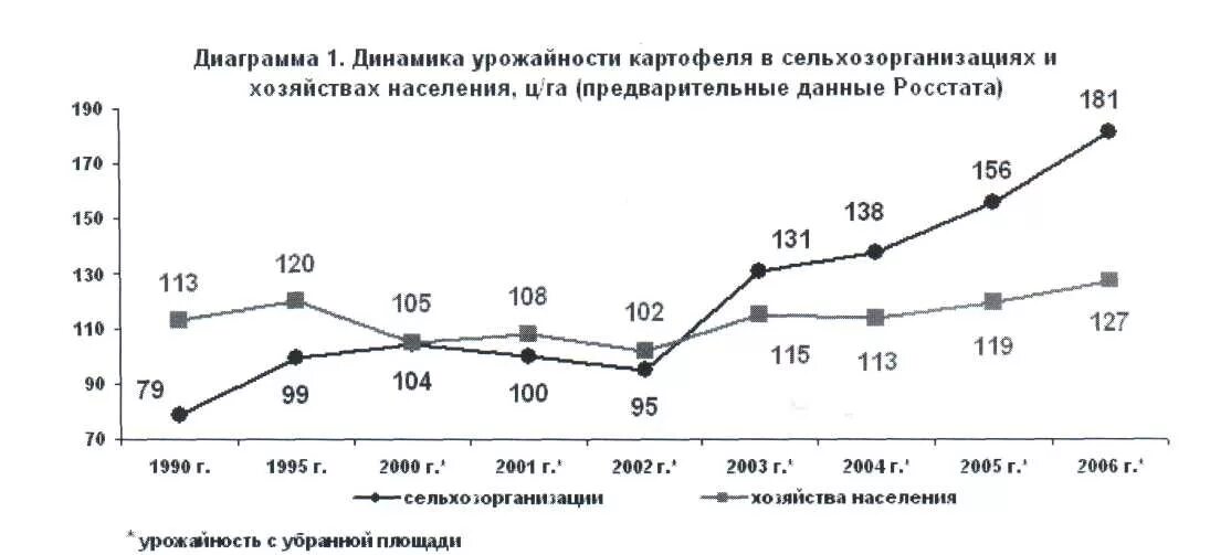 Таблица урожайности сельскохозяйственных культур в россии Сельское хозяйство мира таблица Используя данные таблицы продукция сельского хоз