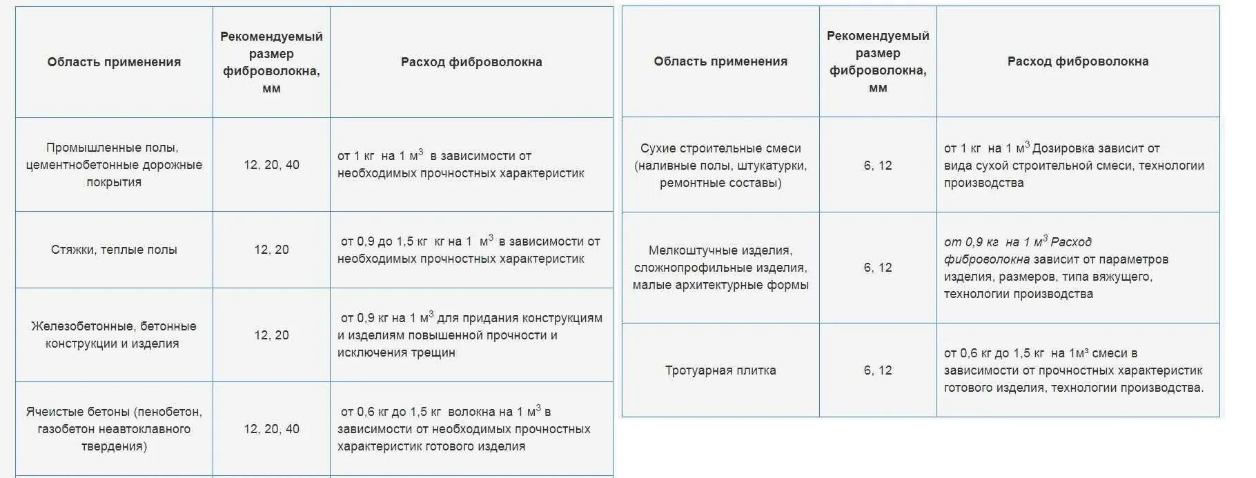 Фиброволокно сколько добавлять. Фиброволокно расход на 1 м2. фиброволокно расход на м2 для стяжки пола. расход фиброволокна в стяжку пола. фибра полипропиленовая (2кг на 1 м3 бетона).