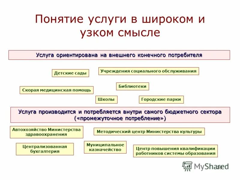 понятие услуги размещения
